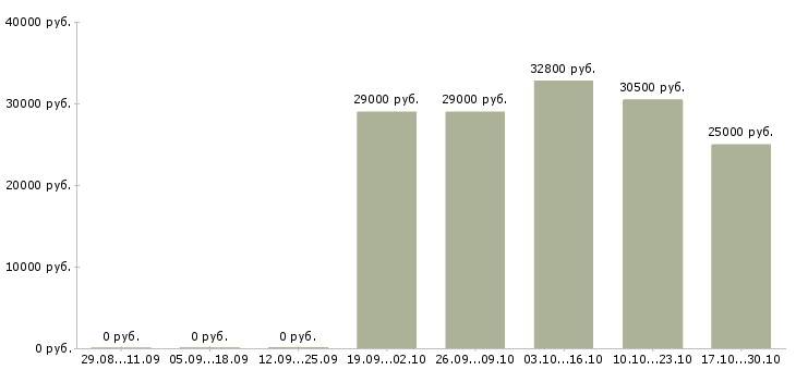 Вакансии оператор с обучением Колпино - Медиана зарплат оператор с обучением Колпино за 2 месяца