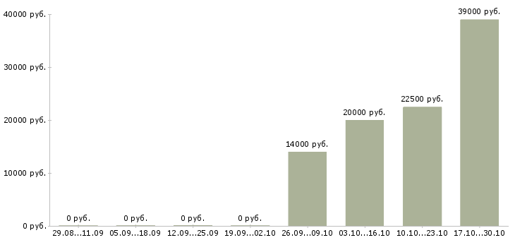 Вакансии продавец консультант в магазины в Костроме - Медиана зарплат продавец консультант в магазины в Костроме за 2 месяца