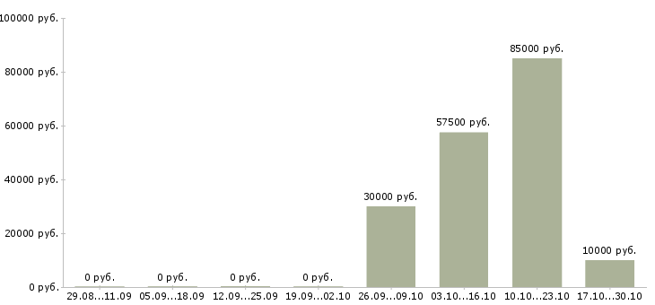 Вакансии продавец на продукты Йошкар-ола - Медиана зарплат продавец на продукты Йошкар-ола за 2 месяца