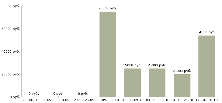 Вакансии продавец на продукты в Брянске - Медиана зарплат продавец на продукты в Брянске за 2 месяца