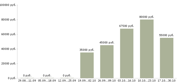 Вакансии рабочие производств в Домодедово - Медиана зарплат рабочие производств в Домодедово за 2 месяца