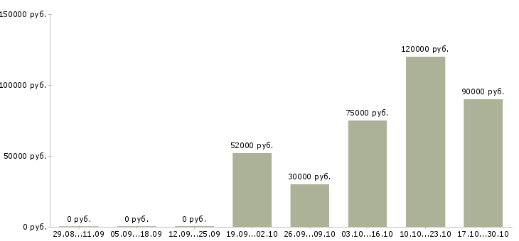 Вакансии электросварщики в Кирове - Медиана зарплат электросварщики в Кирове за 2 месяца