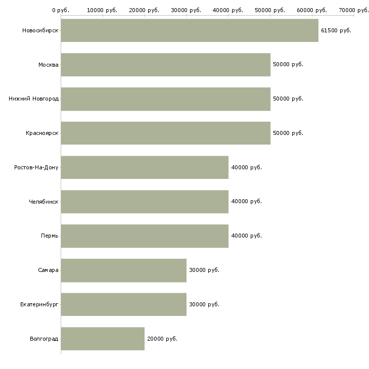 Поиск работы водитель на самосвал-Медиана зарплаты для вакансии «водитель на самосвал» в других городах