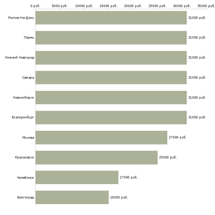Поиск работы охранник с удостоверением-Медиана зарплаты для вакансии «охранник с удостоверением» в других городах