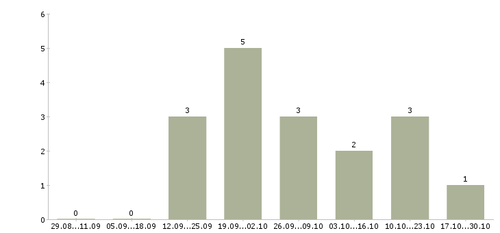 Работа информационные услуги Симферополь - Число вакансий Симферополь по специальности информационные услуги за 2 месяца