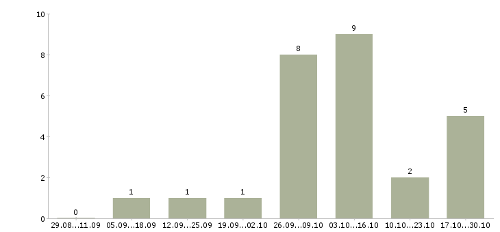 Работа оператор на дому Симферополь - Число вакансий Симферополь по специальности оператор на дому за 2 месяца
