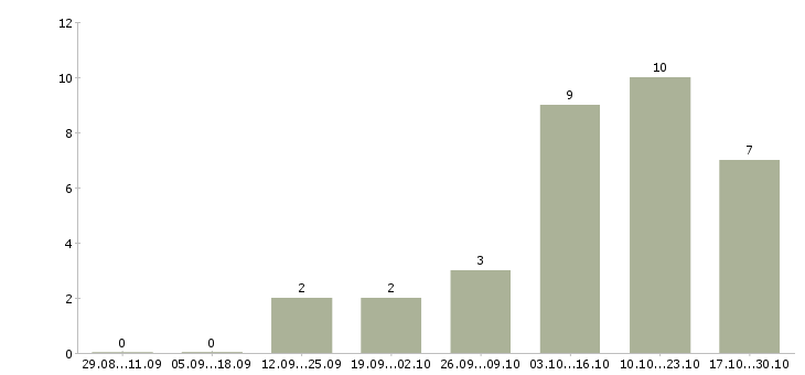 Работа продавец консультант в магазины Симферополь - Число вакансий Симферополь по специальности продавец консультант в магазины за 2 месяца