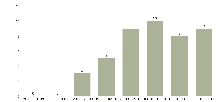 Работа менеджер интернет магазина Тыва - Число вакансий Тыва по специальности менеджер интернет магазина за 2 месяца