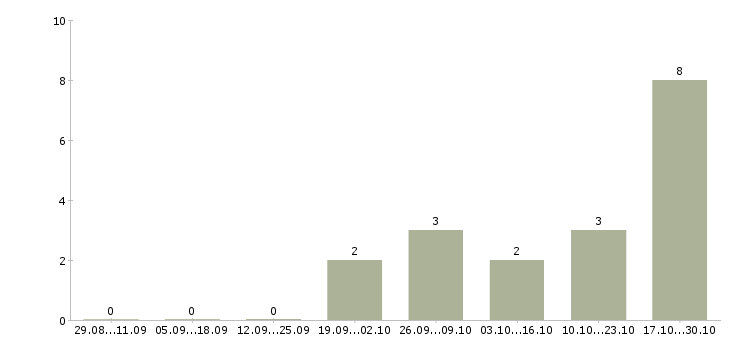 Работа ищем продавцов в Барнауле - Число вакансий в Барнауле по специальности ищем продавцов за 2 месяца