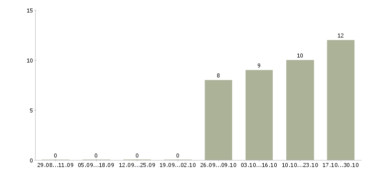Работа менеджер в магазин в Дмитрове - Число вакансий в Дмитрове по специальности менеджер в магазин за 2 месяца