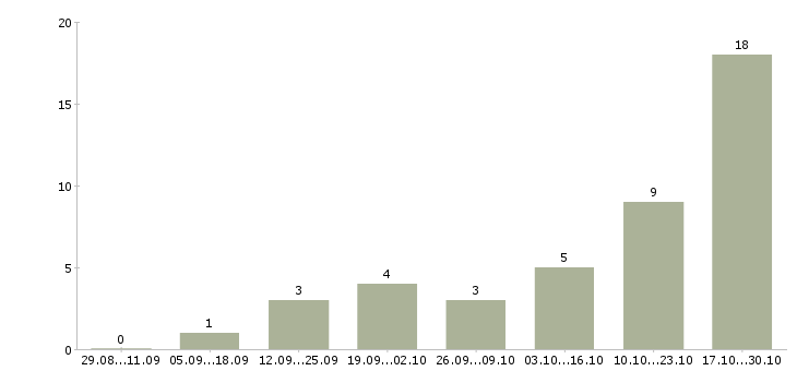 Работа менеджер в интернет магазине в Домодедово - Число вакансий в Домодедово по специальности менеджер в интернет магазине за 2 месяца