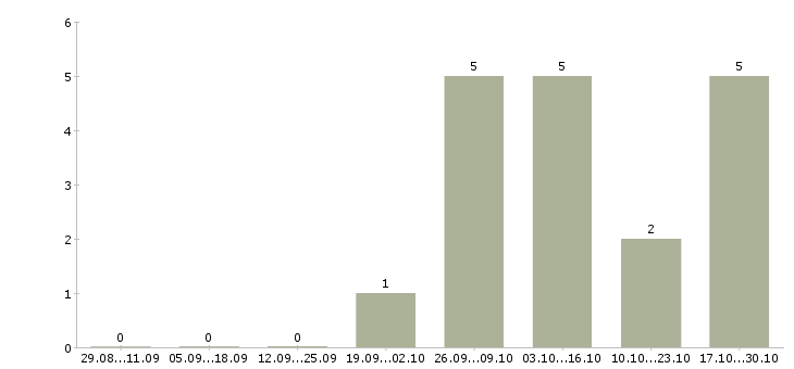 Работа менеджер с опытом работы в Зеленограде - Число вакансий в Зеленограде по специальности менеджер с опытом работы за 2 месяца