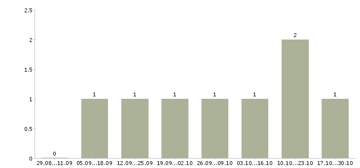 Работа агент риэлтор в Казани - Число вакансий в Казани по специальности агент риэлтор за 2 месяца