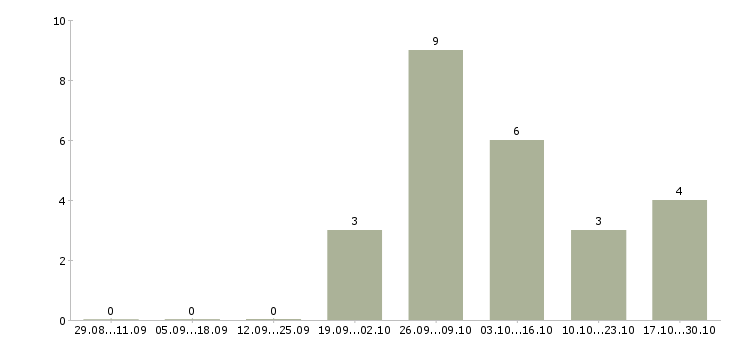 Работа электросварщики в Кирове - Число вакансий в Кирове по специальности электросварщики за 2 месяца