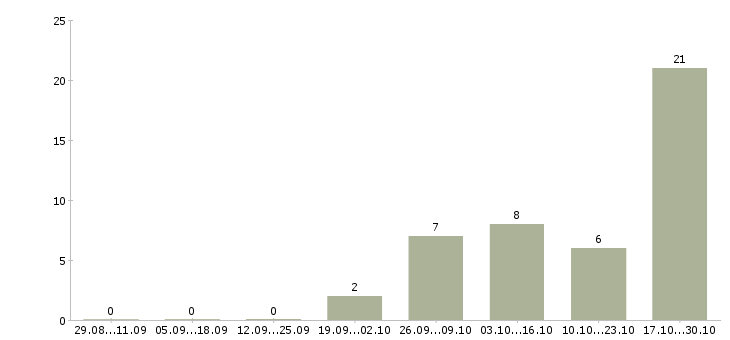 Работа водитель доставки в Костроме - Число вакансий в Костроме по специальности водитель доставки за 2 месяца
