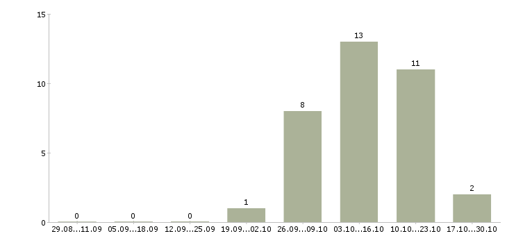Работа дополнительный заработок в Липецке - Число вакансий в Липецке по специальности дополнительный заработок за 2 месяца