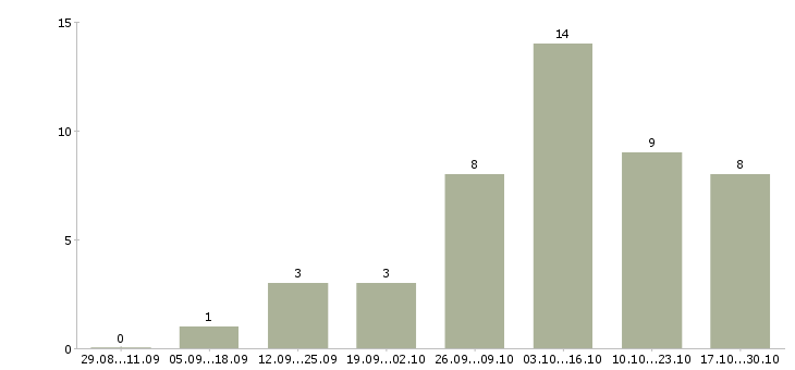 Работа менеджер в интернет магазин в Пятигорске - Число вакансий в Пятигорске по специальности менеджер в интернет магазин за 2 месяца
