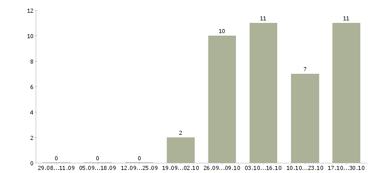 Работа рабочий на производстве в Чехове - Число вакансий в Чехове по специальности рабочий на производстве за 2 месяца