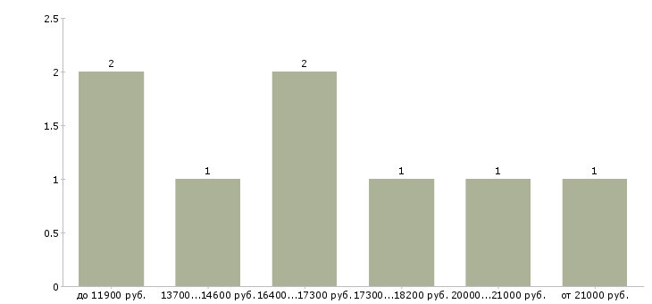 Найти работу повар без опыта работы в Волгограде - График распределения вакансий «повар без опыта работы» по зарплате