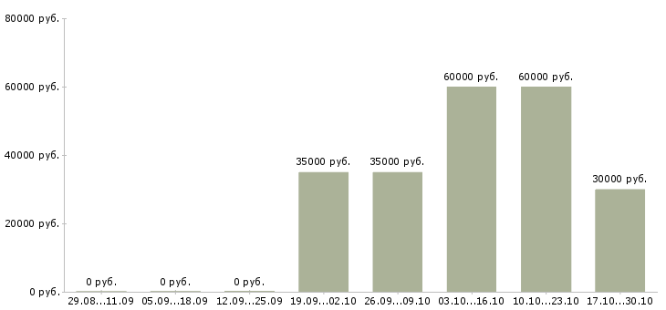 Вакансии агент по продаже в Дзержинске - Медиана зарплат агент по продаже в Дзержинске за 2 месяца