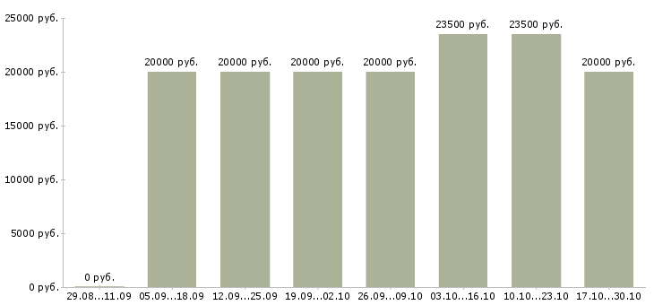 Вакансии администратор на телефоне в Пскове - Медиана зарплат администратор на телефоне в Пскове за 2 месяца