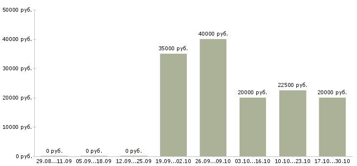 Вакансии администратор сайтов Чувашия - Медиана зарплат администратор сайтов Чувашия за 2 месяца