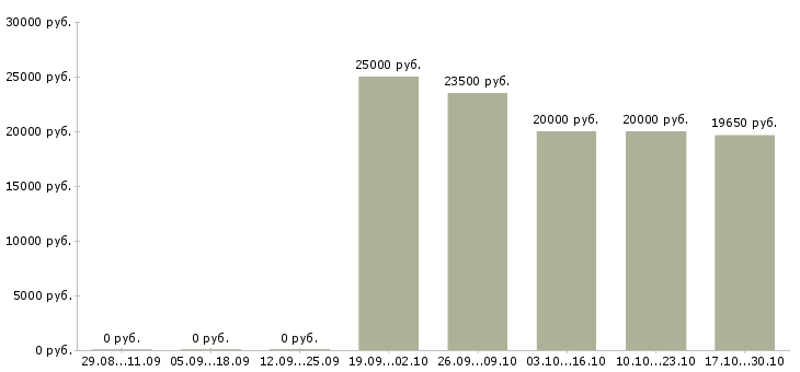 Вакансии в вечернее время Чувашия - Медиана зарплат в вечернее время Чувашия за 2 месяца
