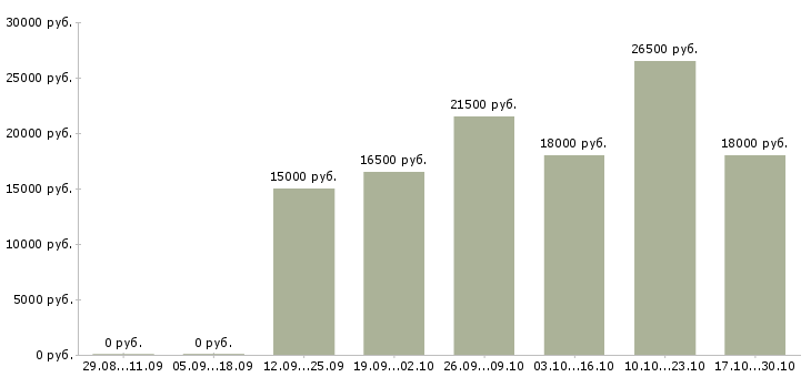 Вакансии в вечернее время в Астрахани - Медиана зарплат в вечернее время в Астрахани за 2 месяца