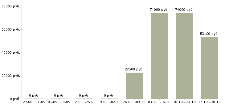 Вакансии водитель категории в с д в Самаре - Медиана зарплат водитель категории в с д в Самаре за 2 месяца