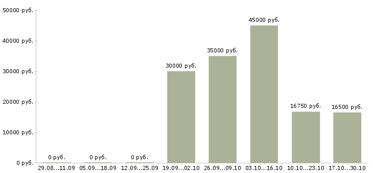 Вакансии грузчики на подработку в Ставрополе - Медиана зарплат грузчики на подработку в Ставрополе за 2 месяца