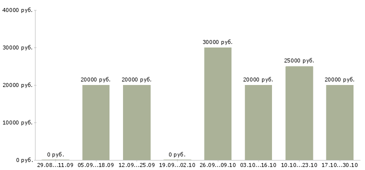 Вакансии дистанционная работа в Обнинске - Медиана зарплат дистанционная работа в Обнинске за 2 месяца