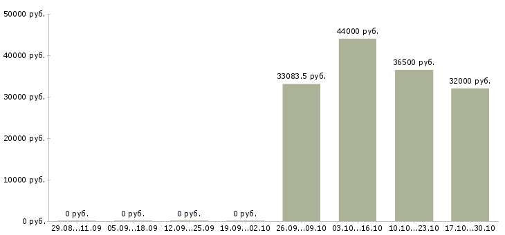 Вакансии заместитель главного бухгалтера в Красноярске - Медиана зарплат заместитель главного бухгалтера в Красноярске за 2 месяца