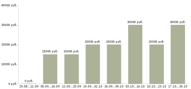 Вакансии заработок в сети Дагестан - Медиана зарплат заработок в сети Дагестан за 2 месяца
