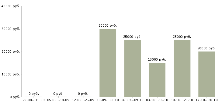 Вакансии заработок из дома в Астрахани - Медиана зарплат заработок из дома в Астрахани за 2 месяца