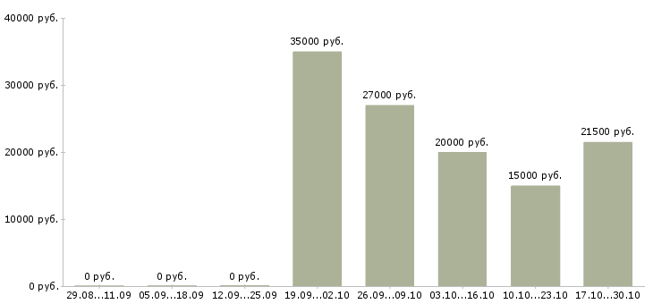 Вакансии заработок из дома в Хабаровске - Медиана зарплат заработок из дома в Хабаровске за 2 месяца