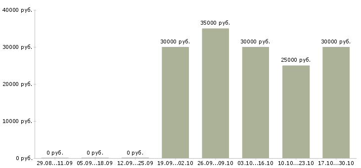 Вакансии кассиры в ресторан в Химках - Медиана зарплат кассиры в ресторан в Химках за 2 месяца