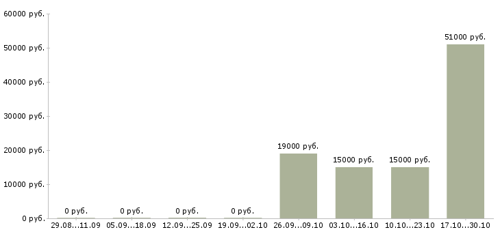 Вакансии консультант одежды в Тольятти - Медиана зарплат консультант одежды в Тольятти за 2 месяца