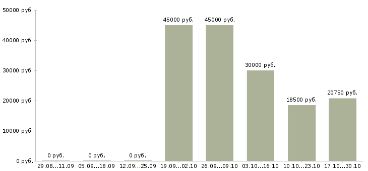 Вакансии контролеры торгового зала Татарстан - Медиана зарплат контролеры торгового зала Татарстан за 2 месяца