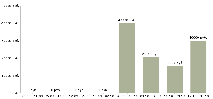 Вакансии мастер парикмахер в Тюмени - Медиана зарплат мастер парикмахер в Тюмени за 2 месяца