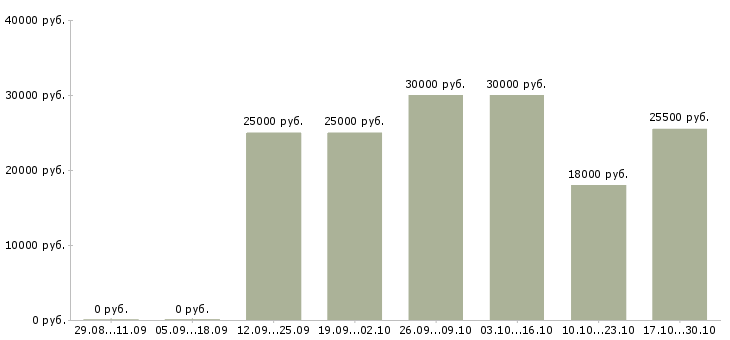 Вакансии менеджер по маркетингу Улан-удэ - Медиана зарплат менеджер по маркетингу Улан-удэ за 2 месяца