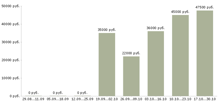 Вакансии охрана в офис в Казани - Медиана зарплат охрана в офис в Казани за 2 месяца
