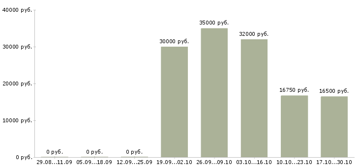 Вакансии подработка грузчиком в Ставрополе - Медиана зарплат подработка грузчиком в Ставрополе за 2 месяца