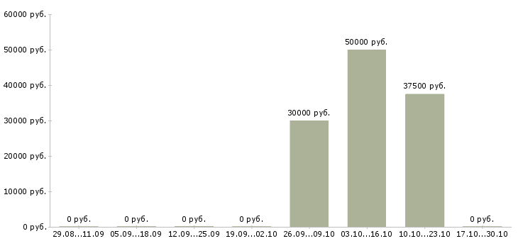 Вакансии продажник в Хабаровске - Медиана зарплат продажник в Хабаровске за 2 месяца