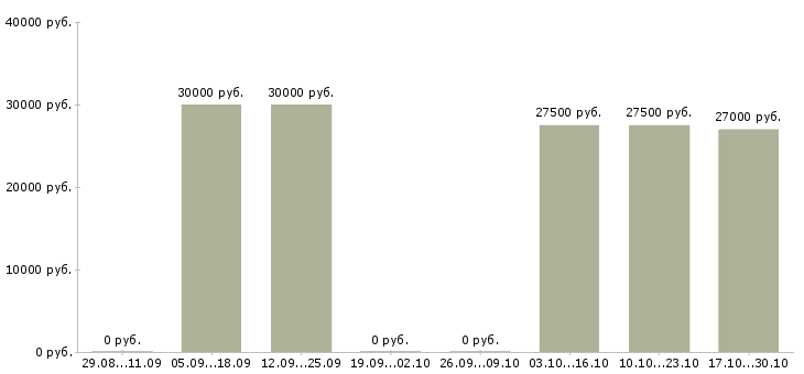 Вакансии работник на производство в Чебоксарах - Медиана зарплат работник на производство в Чебоксарах за 2 месяца