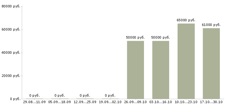 Вакансии работники торгового зала в Калининграде - Медиана зарплат работники торгового зала в Калининграде за 2 месяца