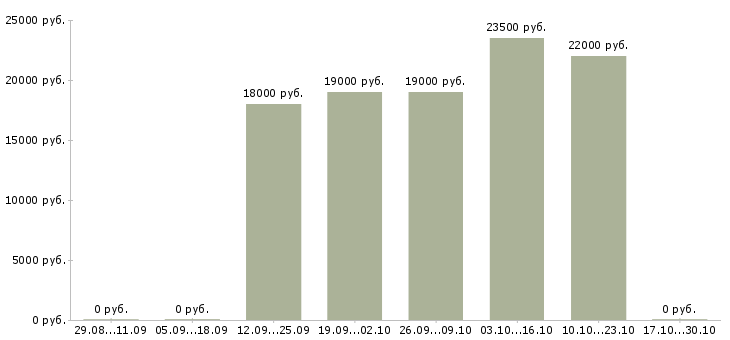 Вакансии рекламная деятельность Улан-удэ - Медиана зарплат рекламная деятельность Улан-удэ за 2 месяца