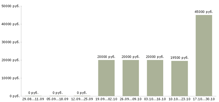 Вакансии руководитель программы Йошкар-ола - Медиана зарплат руководитель программы Йошкар-ола за 2 месяца