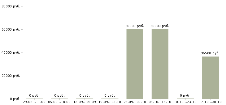 Вакансии слесарь сборщик Мордовия - Медиана зарплат слесарь сборщик Мордовия за 2 месяца