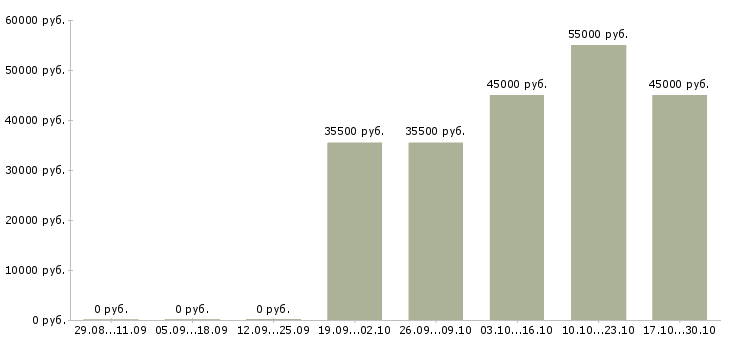 Вакансии слесарь сборщик Чувашия - Медиана зарплат слесарь сборщик Чувашия за 2 месяца
