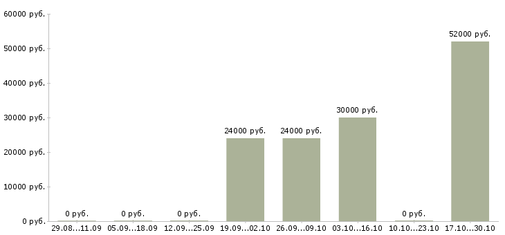 Вакансии слесарь сборщик в Оренбурге - Медиана зарплат слесарь сборщик в Оренбурге за 2 месяца
